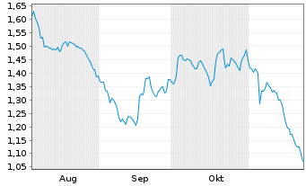 Chart Mini Future Short British American Tobacco - 6 mois