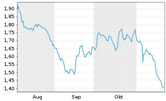 Chart Mini Future Short British American Tobacco - 6 Monate