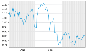 Chart Mini Future Short Intel - 6 mois