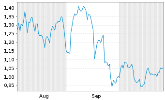 Chart Mini Future Short Intel - 6 mois