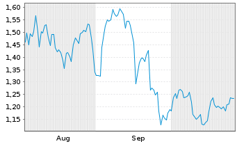 Chart Mini Future Short Intel - 6 Monate