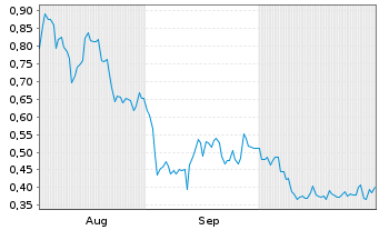 Chart Mini Future Long AIXTRON - 6 mois