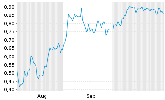 Chart Mini Future Short AIXTRON - 6 Monate