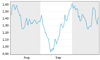 Chart Mini Future Long Thyssenkrupp - 6 mois