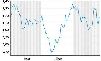 Chart Mini Future Long Thyssenkrupp - 6 Months