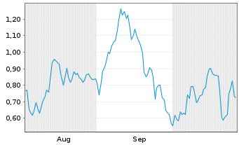 Chart Mini Future Short Thyssenkrupp - 6 Months