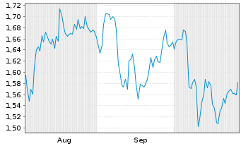 Chart Mini Future Short Pfizer - 6 mois