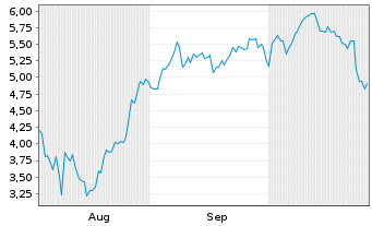 Chart Mini Future Short Canopy - 6 Monate