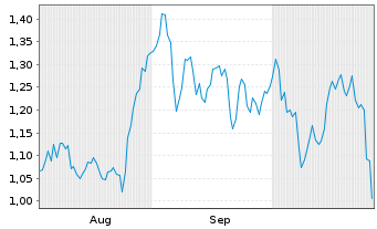 Chart Mini Future Long Coca-Cola - 6 Months