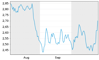 Chart Mini Future Short Coca-Cola - 6 Monate