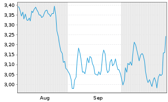 Chart Mini Future Short Coca-Cola - 6 Months