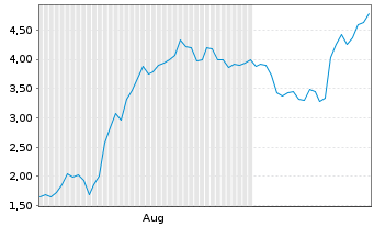 Chart Mini Future Long HelloFresh - 6 Months