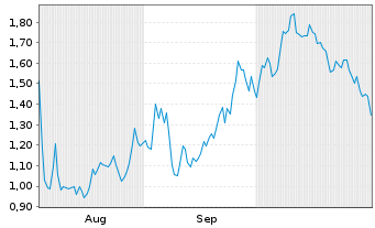 Chart Mini Future Short AMC - 6 Months