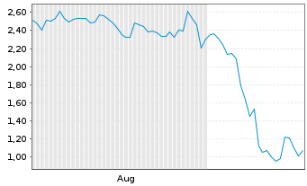 Chart Mini Future Short NIO - 6 Months