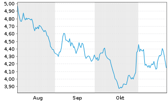 Chart Mini Future Short Linde - 6 Monate