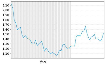 Chart Mini Future Short Bitcoin Group - 6 Monate