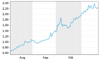 Chart Mini Future Long Xiaomi - 6 Months