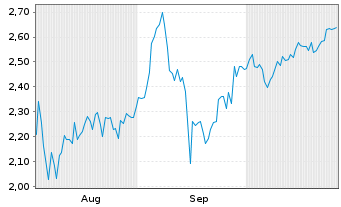 Chart Mini Future Short CureVac - 6 Monate