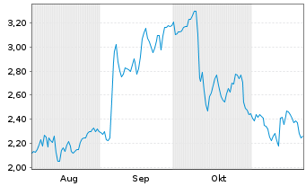 Chart Mini Future Long Deutsche Pfandbriefbank - 6 Monate