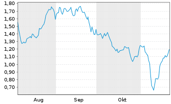 Chart Mini Future Short Redcare Pharmacy - 6 mois