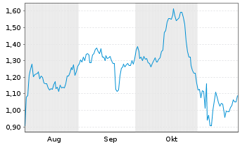 Chart Mini Future Long Realty Income - 6 Monate