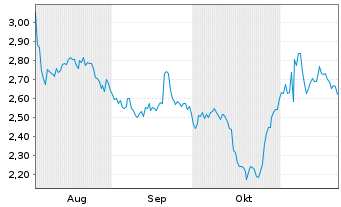 Chart Mini Future Short Realty Income - 6 Monate