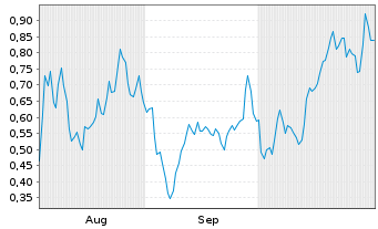 Chart Mini Future Long Marathon Digital Holdings - 6 Months