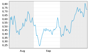 Chart Mini Future Long Marathon Digital Holdings - 6 Months