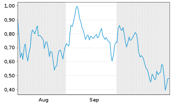 Chart Mini Future Short Marathon Digital Holdings - 6 Months