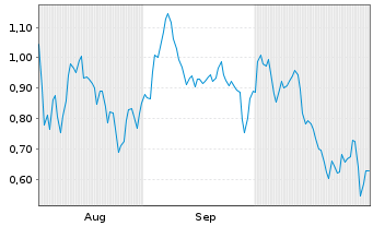 Chart Mini Future Short Marathon Digital Holdings - 6 mois