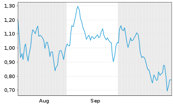 Chart Mini Future Short Marathon Digital Holdings - 6 Months