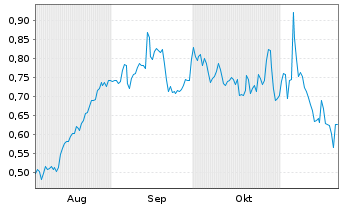 Chart Mini Future Long Fresenius - 6 Monate