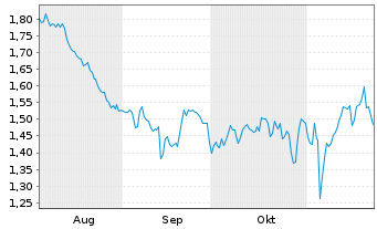 Chart Mini Future Short Fresenius - 6 mois