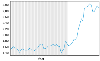 Chart Mini Future Long NIO - 6 Months