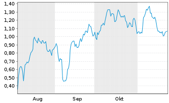 Chart Mini Future Long Broadcom - 6 mois