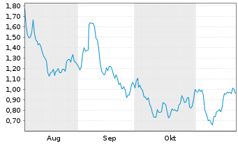 Chart Mini Future Short Broadcom - 6 Monate