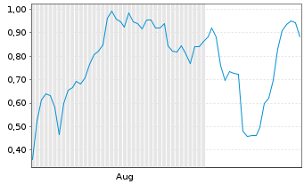 Chart Mini Future Long Broadcom - 6 Months