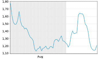 Chart Mini Future Short Broadcom - 6 Months