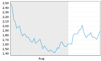 Chart Mini Future Short Bitcoin Group - 6 Monate