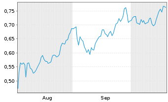 Chart Mini Future Long 3M - 6 Monate