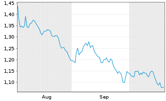 Chart Mini Future Short 3M - 6 Months