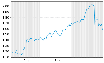 Chart Mini Future Long McDonalds - 6 Months