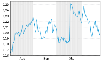 Chart Mini Future Long Nordea Bank - 6 mois