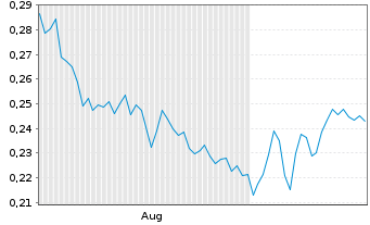 Chart Mini Future Short Nordea Bank - 6 mois