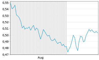 Chart Mini Future Short Nordea Bank - 6 mois