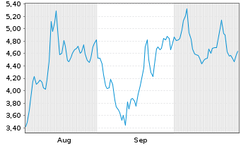 Chart Mini Future Long thyssenkrupp nucera - 6 mois