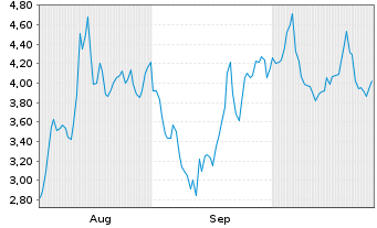 Chart Mini Future Long thyssenkrupp nucera - 6 Months