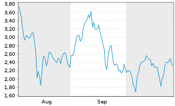 Chart Mini Future Short thyssenkrupp nucera - 6 Monate