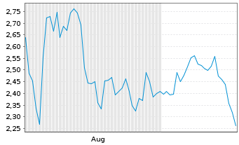 Chart Mini Future Short Walt Disney - 6 Monate