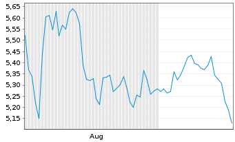 Chart Mini Future Short Walt Disney - 6 Monate